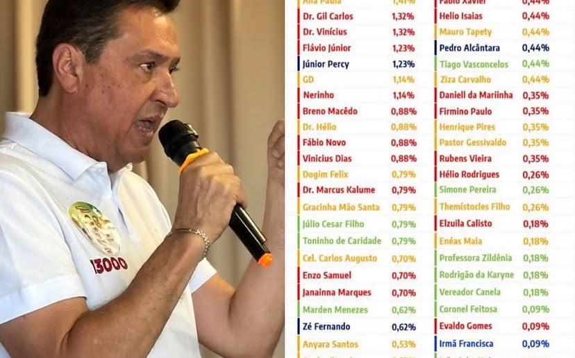Pesquisa Amostragem cita Nerinho entre os dez nomes mais lembrados para a Alepi