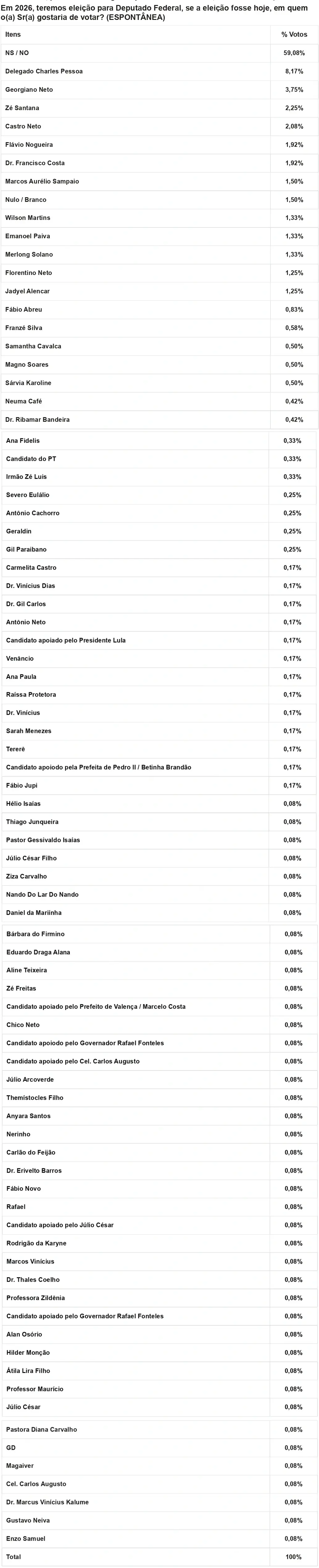 Zé Santana aparece entre os nomes mais citados para deputado federal em pesquisa Datamax