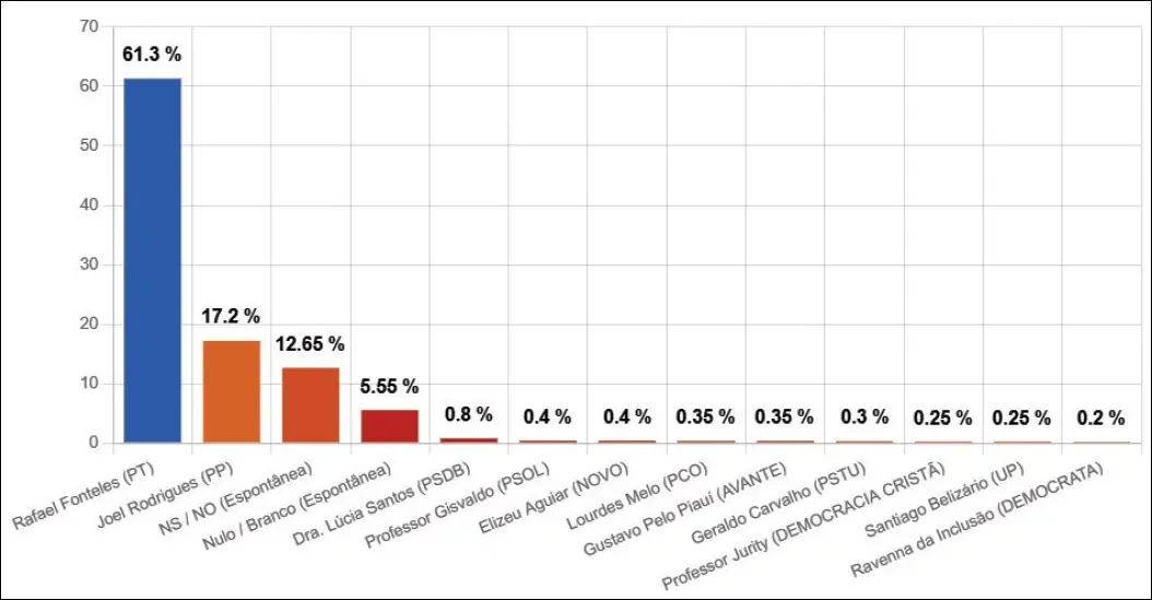 Pesquisa Datamax: Rafael tem 74,94% dos votos válidos e Joel aparece com 21,03%