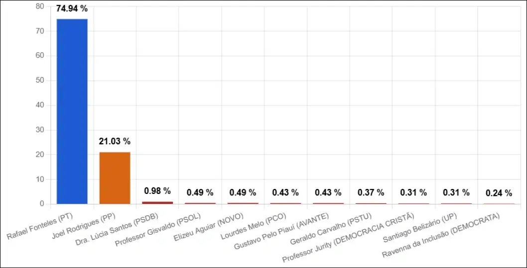 Pesquisa Datamax: Rafael tem 74,94% dos votos válidos e Joel aparece com 21,03%