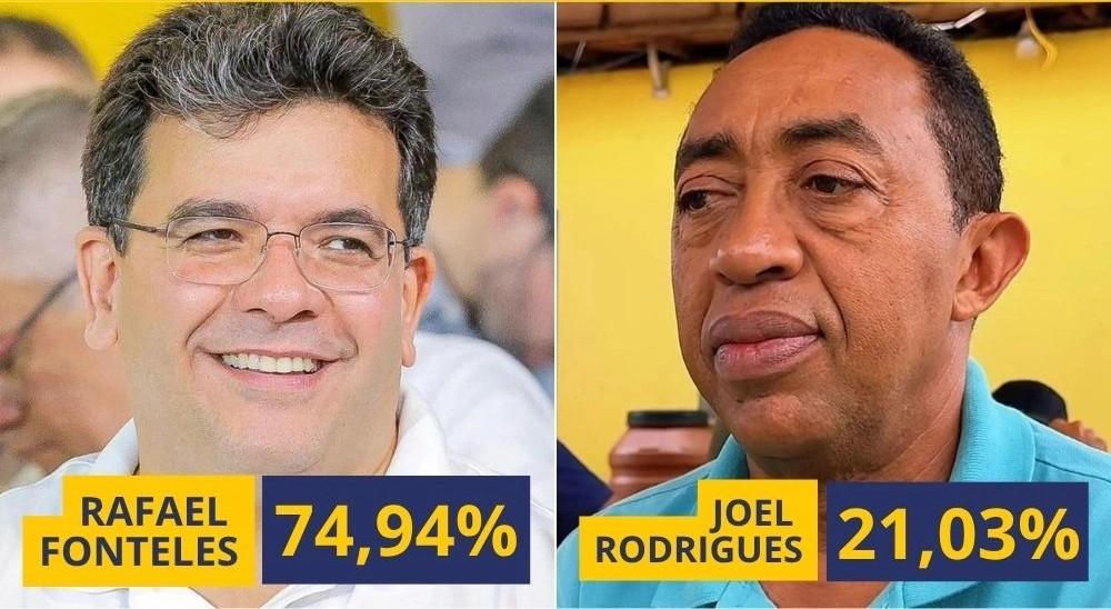 Pesquisa Datamax: Rafael tem 74,94% dos votos válidos e Joel aparece com 21,03%