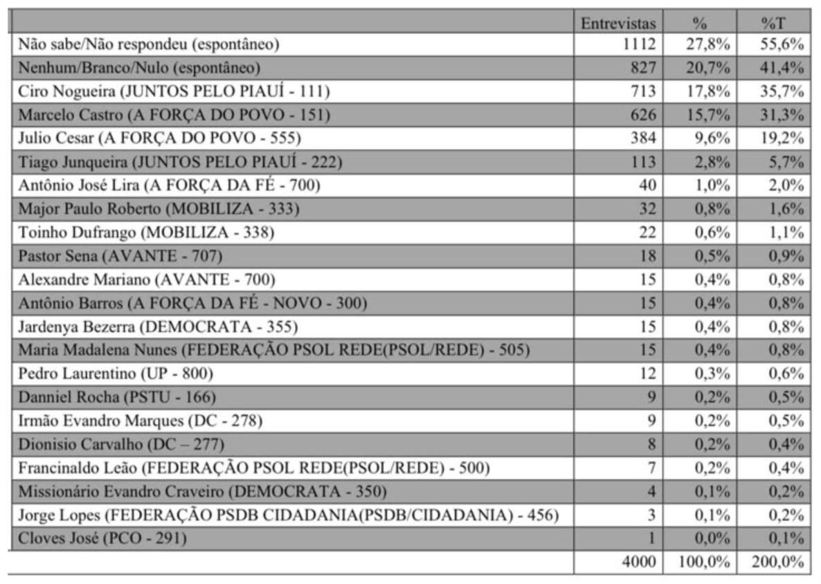 Nova pesquisa, feita em todo o Piauí, confirma: Ciro Nogueira será reeleito em 1º lugar para o Senado