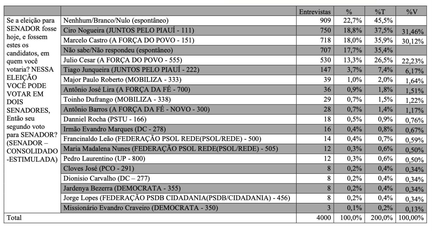 Ciro Nogueira se consolida na liderança, segundo nova pesquisa eleitoral