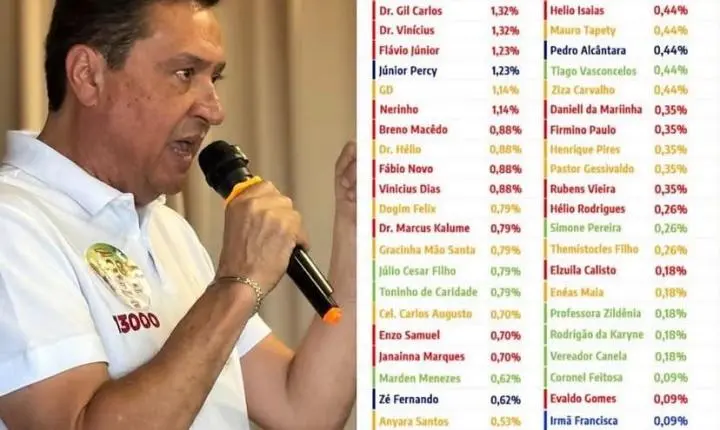 Pesquisa Amostragem cita Nerinho entre os dez nomes mais lembrados para a Alepi