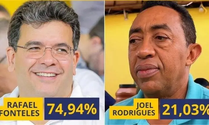 Pesquisa Datamax: Rafael tem 74,94% dos votos válidos e Joel aparece com 21,03%